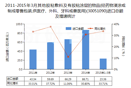 2011-2015年3月其他膠粘敷料及有膠粘涂層的物品(經(jīng)藥物浸涂或制成零售包裝,供醫(yī)療、外科、牙科或獸醫(yī)用)(30051090)進(jìn)口總額及增速統(tǒng)計(jì)